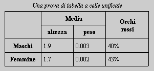 Una tabella a celle unificate