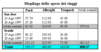 Immagine di tabella che elenca le spese di viaggio in due luoghi: San Jose e Seattle, ordinate per date, e le categorie (Pasti, Alberghi, e transporti), mostrate con sottotitoli